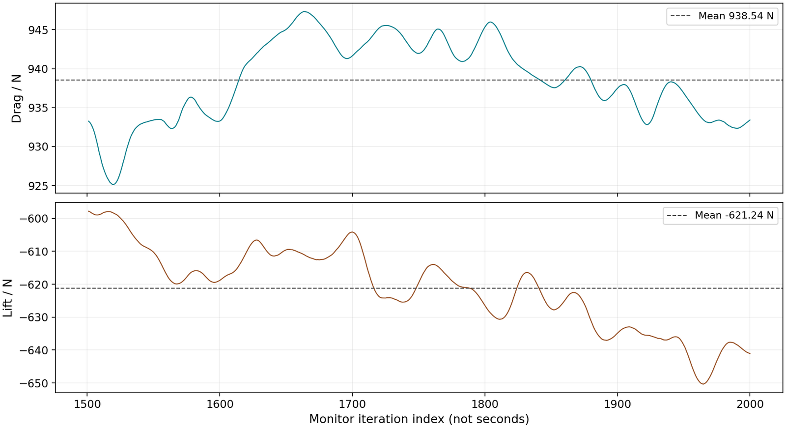 Final-window drag and lift monitor histories