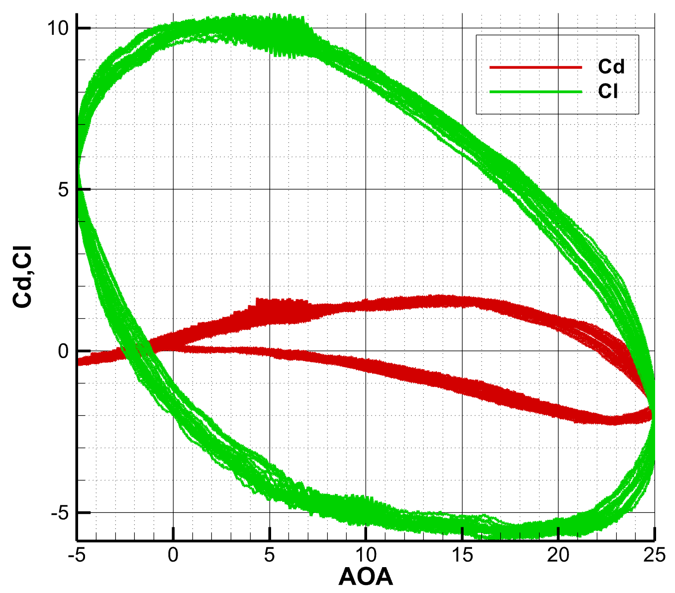 Aerodynamic hysteresis loops