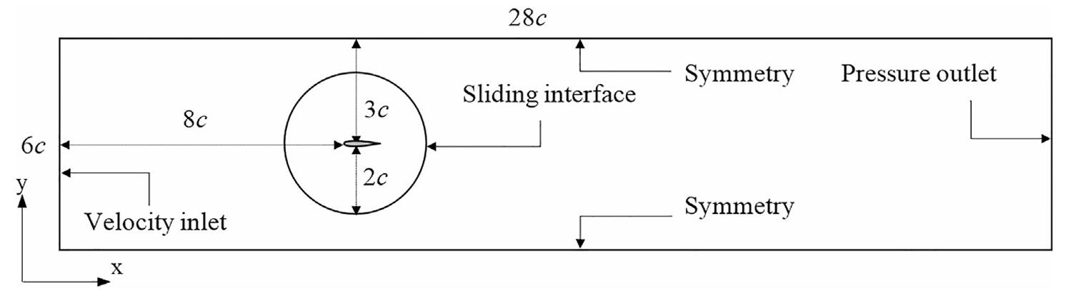 Computational domain and boundary conditions