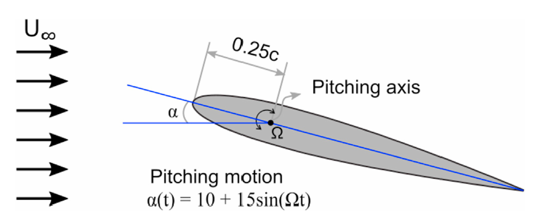 NACA 0012 pitching kinematics